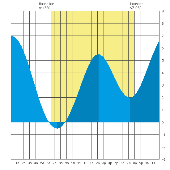 Edgerley Island tide chart for Thursday, August 21, 2025
