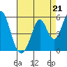 Edgerley Island tide chart for Thursday, August 21, 2025