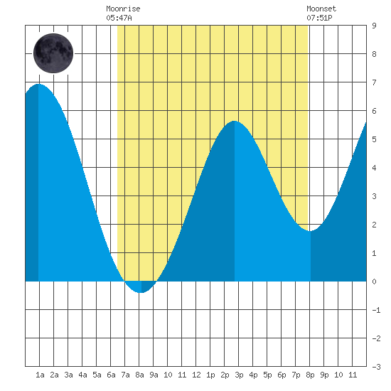 Edgerley Island tide chart for Friday, August 22, 2025