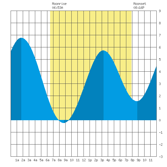 Edgerley Island tide chart for Saturday, August 23, 2025