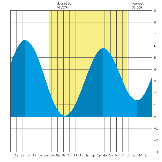 Edgerley Island tide chart for Sunday, August 24, 2025