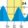 Edgerley Island tide chart for Sunday, August 24, 2025