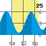 Edgerley Island tide chart for Monday, August 25, 2025