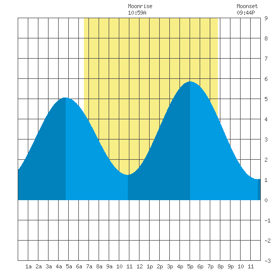 Edgerley Island tide chart for Wednesday, August 27, 2025