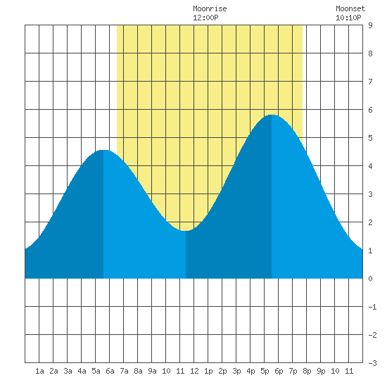 Edgerley Island tide chart for Thursday, August 28, 2025