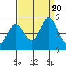 Edgerley Island tide chart for Thursday, August 28, 2025