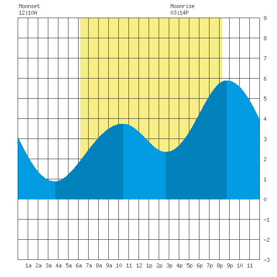 Edgerley Island tide chart for Saturday, August 2, 2025