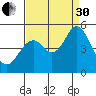 Edgerley Island tide chart for Saturday, August 30, 2025