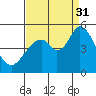 Edgerley Island tide chart for Sunday, August 31, 2025