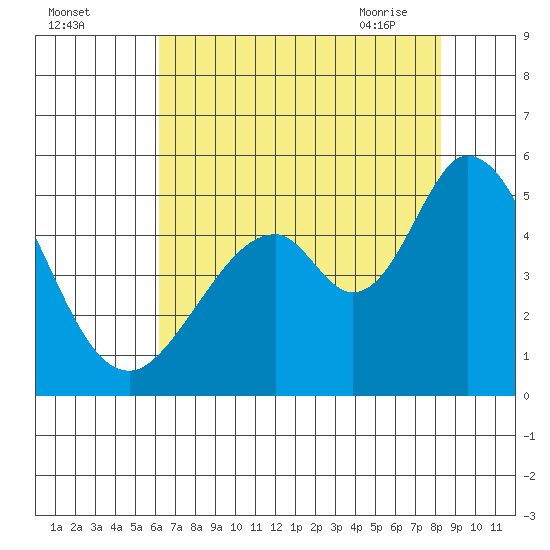 Edgerley Island tide chart for Sunday, August 3, 2025