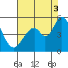 Edgerley Island tide chart for Sunday, August 3, 2025