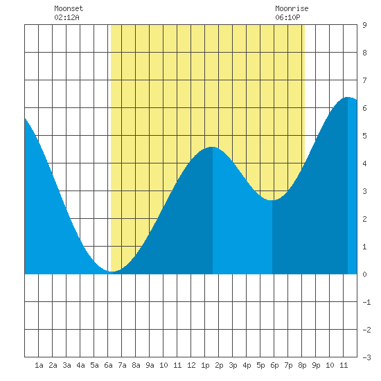 Edgerley Island tide chart for Tuesday, August 5, 2025