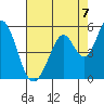 Edgerley Island tide chart for Thursday, August 7, 2025