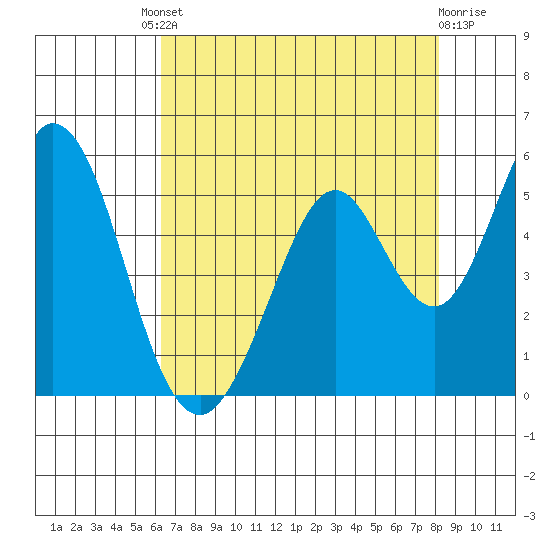 Edgerley Island tide chart for Friday, August 8, 2025
