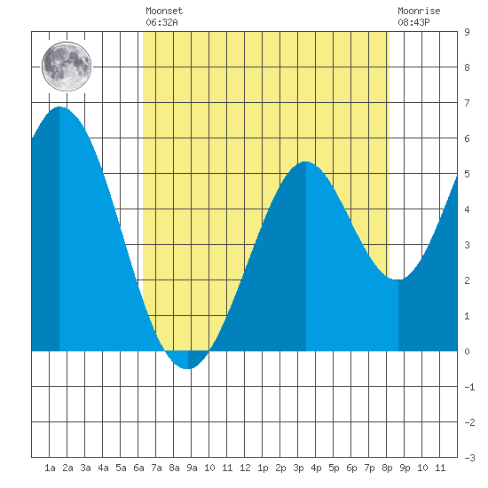 Edgerley Island tide chart for Saturday, August 9, 2025