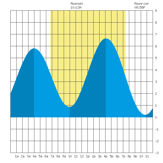 Edgerley Island tide chart for Wednesday, September 10, 2025