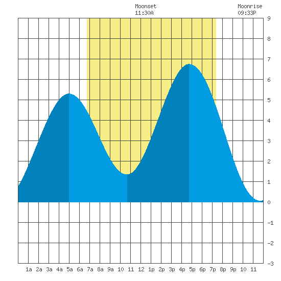 Edgerley Island tide chart for Thursday, September 11, 2025
