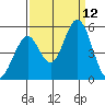 Edgerley Island tide chart for Friday, September 12, 2025