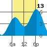 Edgerley Island tide chart for Saturday, September 13, 2025