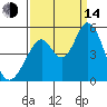 Edgerley Island tide chart for Sunday, September 14, 2025
