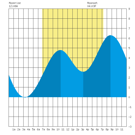 Edgerley Island tide chart for Monday, September 15, 2025