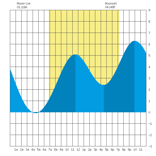 Edgerley Island tide chart for Tuesday, September 16, 2025