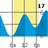 Edgerley Island tide chart for Wednesday, September 17, 2025