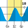 Edgerley Island tide chart for Thursday, September 18, 2025