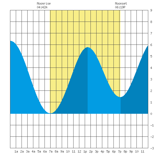 Edgerley Island tide chart for Friday, September 19, 2025