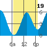 Edgerley Island tide chart for Friday, September 19, 2025