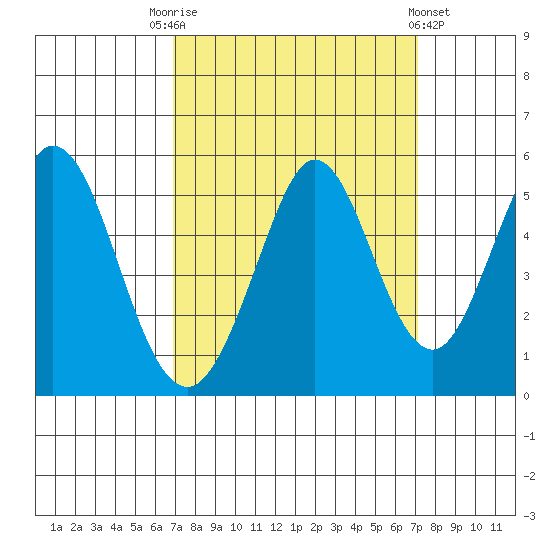 Edgerley Island tide chart for Saturday, September 20, 2025