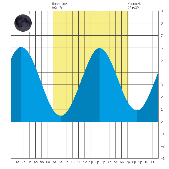 Edgerley Island tide chart for Sunday, September 21, 2025