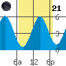 Edgerley Island tide chart for Sunday, September 21, 2025
