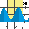 Edgerley Island tide chart for Tuesday, September 23, 2025