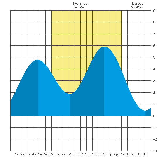 Edgerley Island tide chart for Thursday, September 25, 2025