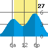 Edgerley Island tide chart for Saturday, September 27, 2025