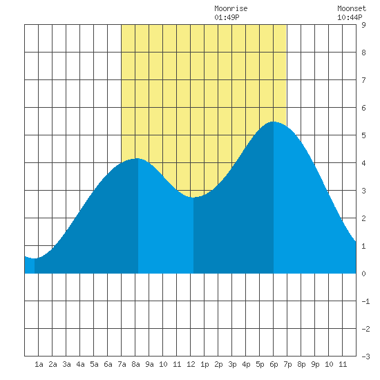 Edgerley Island tide chart for Sunday, September 28, 2025