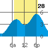 Edgerley Island tide chart for Sunday, September 28, 2025
