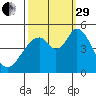 Edgerley Island tide chart for Monday, September 29, 2025