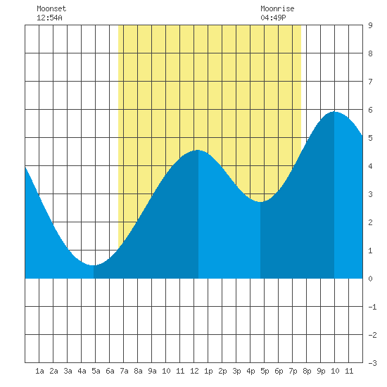 Edgerley Island tide chart for Tuesday, September 2, 2025