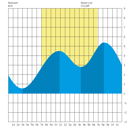 Edgerley Island tide chart for Tuesday, September 30, 2025