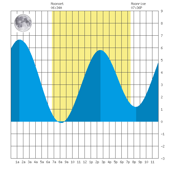 Edgerley Island tide chart for Sunday, September 7, 2025