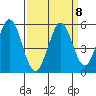 Edgerley Island tide chart for Monday, September 8, 2025