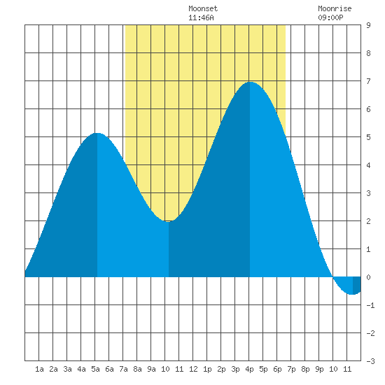 Edgerley Island tide chart for Friday, October 10, 2025