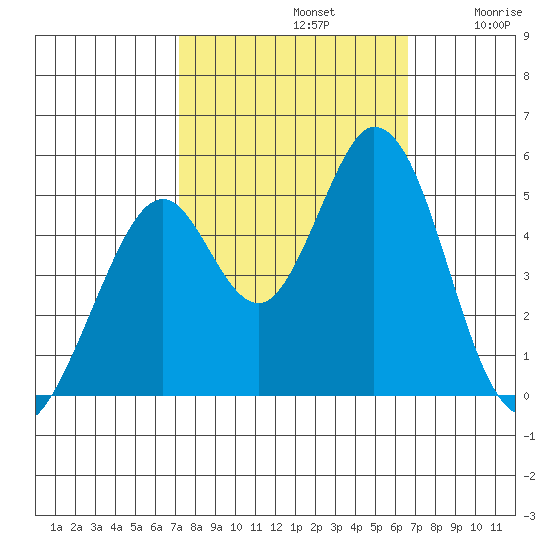 Edgerley Island tide chart for Saturday, October 11, 2025
