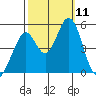 Edgerley Island tide chart for Saturday, October 11, 2025