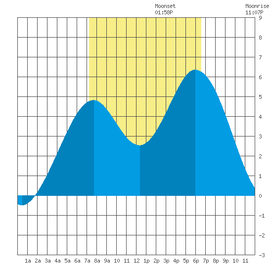 Edgerley Island tide chart for Sunday, October 12, 2025