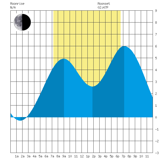 Edgerley Island tide chart for Monday, October 13, 2025