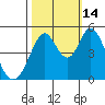 Edgerley Island tide chart for Tuesday, October 14, 2025