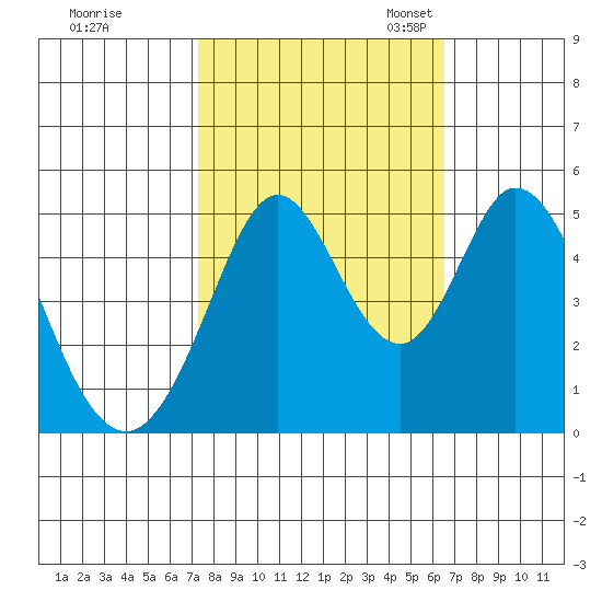 Edgerley Island tide chart for Wednesday, October 15, 2025